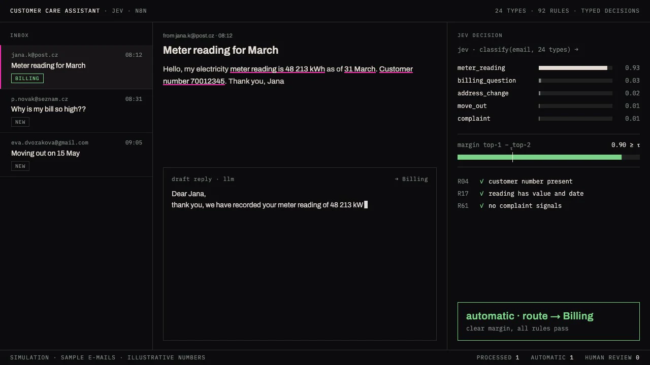 Simulated run of the customer care assistant: three sample e-mails classified, checked against rules and either handled automatically or sent to human review